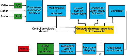 Esquema de blocs de l'emissor