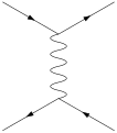 Ein Fermion und Antifermion (z. B. Elektron und Positron) mit einem vermittelnden virtuellen Eichboson (z. B. Photon)