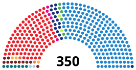 alt=Samenstelling Congres na de verkiezingen ■ PSOE: 110 zetels ■ ERC: 3 zetels ■ IU-LV: 11 zetels ■ Amaiur: 11 zetels ■ BNG: 2 zetels ■ Compromís-Q: 1 zetel ■ GBai: 1 zetel ■ PP: 186 zetels ■ CiU: 16 zetels ■ EAJ/PNV: 5 zetels ■ CC–PNC: 2 zetels ■ UPyD: 5 zetels ■ FAC: 1 zetel