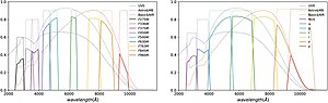 Left: The transmission curves for the nine MCI medium-band filters from NUV to NIR bands, including the F275W, F336W, F375M, F450M, F500M, F630M, F763M, F845M and F960M. Right: The transmission curves for the seven survey camera filters, including the NUV, u, g, r, i, z, and y bands. The dotted curves show the detector quantum efficiency, and the dashed lines and the solid lines are the intrinsic transmission and the total transmission by considering detector quantum efficiency, respectively.