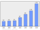 Evolucion de la populacion