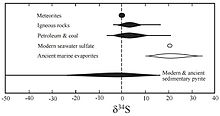 A graph with δ34S values from −50 to 40‰, with meteorites around 0‰, igneous rocks −5 to 15‰, petroleum and coal −10 to 20‰, modern seawater sulfate around 20‰, ancient marine evaporites at 10 to 35‰, and modern and ancient sedimentary pyrite at −50 to 15‰.