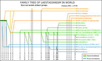 World family tree of Laestadianism, not including defunct groups