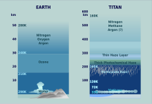 Profile of Titan's atmosphere compared to Earth's