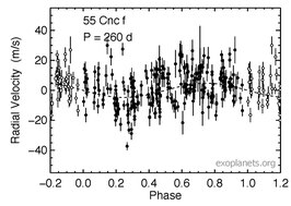 Het effect van 55 Cancri f op de radiële snelheid van 55 Cancri