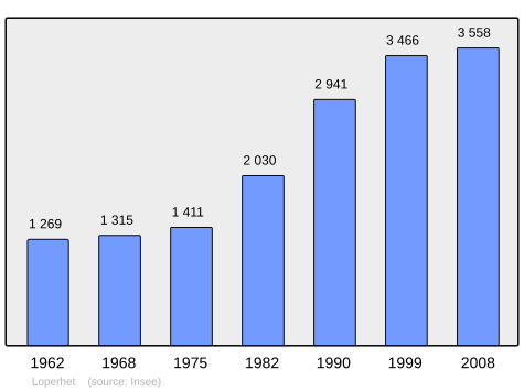 Population - Municipality code 29140