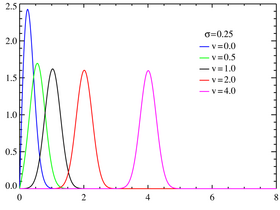 Rice probability density functions σ = 0.25