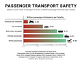 Image 59According to Eurostat and the European Railway Agency, the fatality risk for passengers and occupants on European railways is 28 times lower when compared with car usage (based on data by EU-27 member nations, 2008–2010). (from Rail transport)