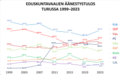 Eduskuntavaalien äänestystulos Turussa vuosina 1999–2023.