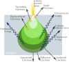 Electron-matter interaction volume