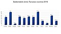 Sademäärä Turussa vuonna 2016