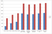 Bar graph indicating the motorway traffic volume