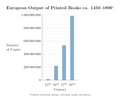 Produzione di libri stampati dal 1450 al 1800[12]