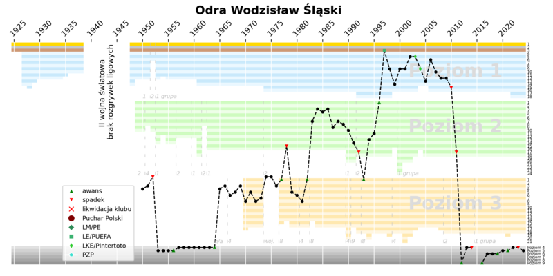 Historia występów Odry Wodzisław Śląski w rozgrywkach ligowych