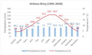 Normale climatique 1991-2020