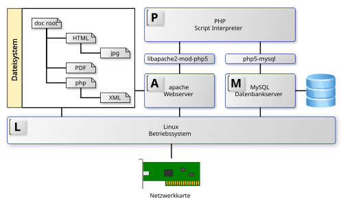 LAMP Stack Komponenten