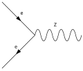 Wechselwirkung zwischen Elektron, Positron und Z-Boson