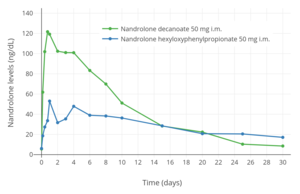 Nandrolone levels with a single 50 mg intramuscular injection of nandrolone decanoate or nandrolone hexyloxyphenylpropionate in oil solution in men.[48]