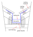 A valley gutter between two parallel roof surfaces.