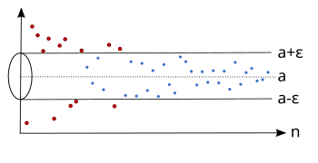 For each '"`UNIQ--postMath-0000003B-QINU`"' there are only finitely many sequence members outside the epsilon tube.