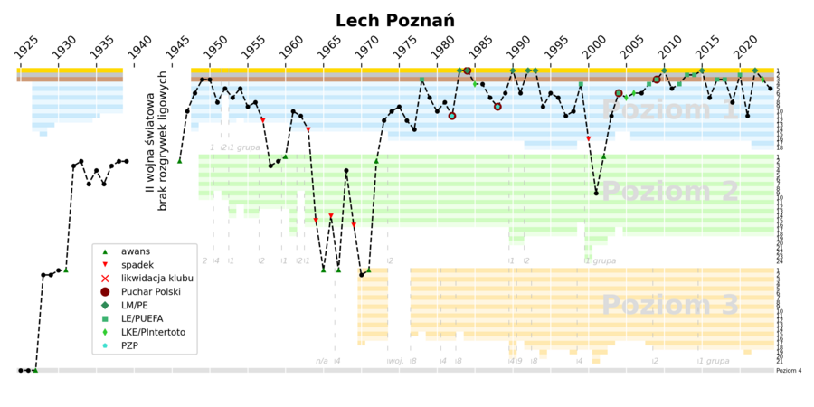 Historia występów Lecha Poznań w rozgrywkach ligowych