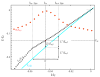 ARPES spectrum self energy analysis