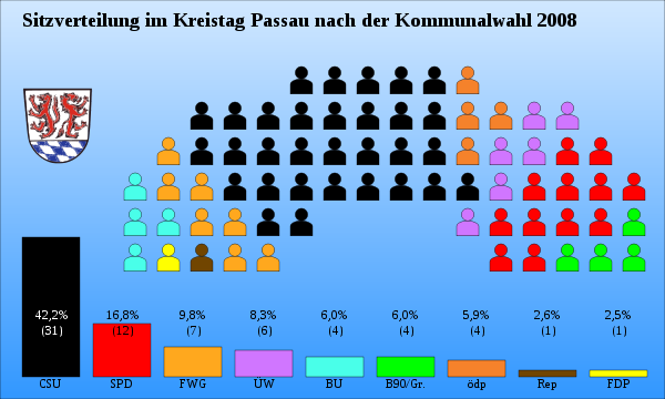 Partidos en el Parlamento del Distrito de Passau