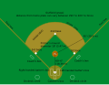 Image 8Diagram of a baseball diamond (from Baseball rules)