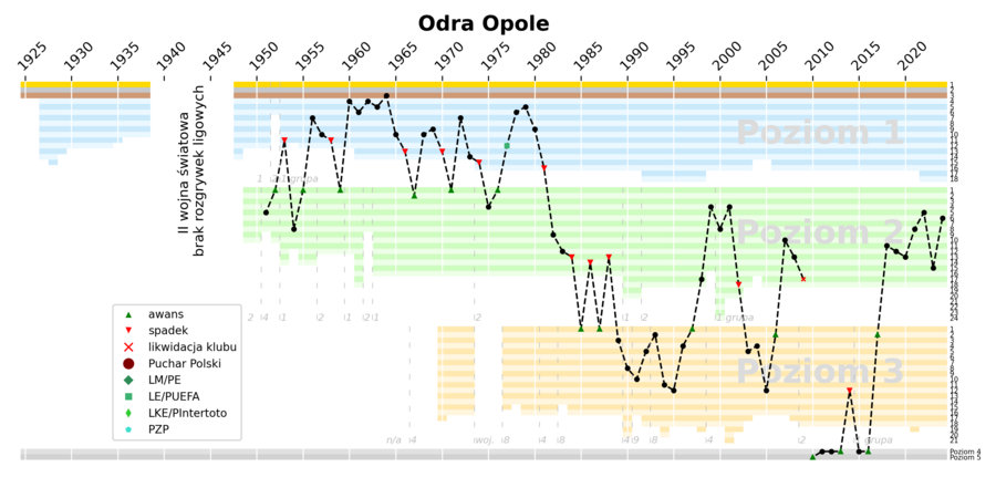 Historia występów Odry Opole w rozgrywkach ligowych