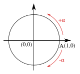 llustration of the unit circle, showing the direction of positive / negative angles.