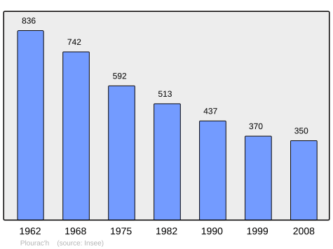 Population - Municipality code22231