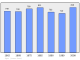 Evolucion de la populacion