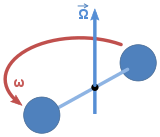 Rotating spheres tied with string with angular velocity ω.