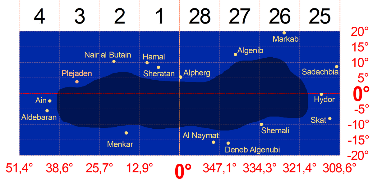 Westlich vom Goldenen Tor der Ekliptik zwischen dem offenen Sternhaufen der Plejaden und dem Roten Riesen Aldebaran gibt es im arabischen Manazil al-Qamar 5 zusammenhängende der 28 Mondhäuser (respektive Mondstationen) ohne helle ekliptiknahe Sterne (dunkelblauer Bereich in den Mondhäusern 2, 1, 28, 27 und 26). Die ekliptikalen Koordinaten werden durch die roten Linien beschrieben. Die ekliptikalen Längen beziehen sich auf die Epoche J0000. Alle Objekte zwischen den ekliptikalen Breiten -5 Bogengrad (südlich, unten) und +5 Bogengrad (nördlich, oben) können vom Mond bedeckt werden.