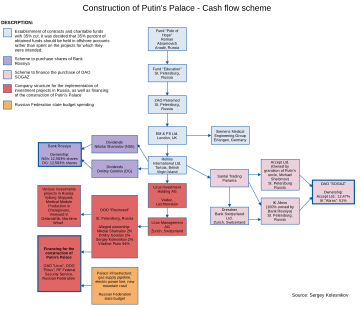 Chart: Scheme of interaction between companies and cash flows involved in financing of the construction of "Putin's Palace"