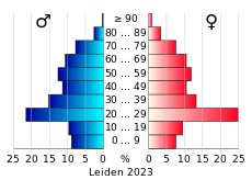 Bevolkingspiramide van de gemeente Leiden