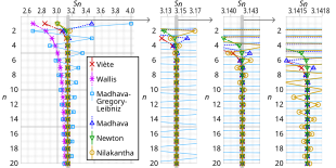 Quatro diagramas compatando a convergência das séries infinitas de Viète, Wallis, Madhava-Gregory-Leibniz, Madhava, Newton e Nilakanta.