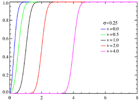 Rice cumulative distribution functions σ = 0.25