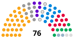 BCP Council composition