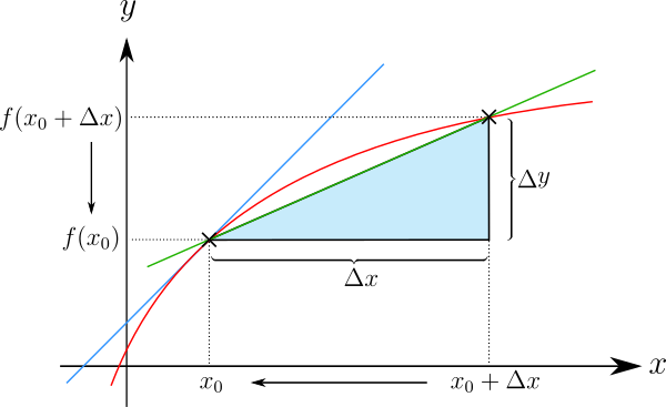 Differentialquotient einer Funktion