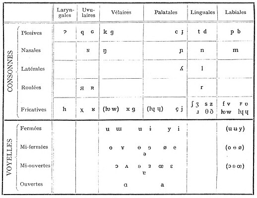 Tableau des symboles API de 1921.