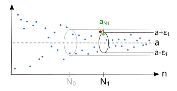 There is also for a smaller '"`UNIQ--postMath-00000038-QINU`"' an index '"`UNIQ--postMath-00000039-QINU`"', so that the sequence is afterwards inside the epsilon tube '"`UNIQ--postMath-0000003A-QINU`"'.