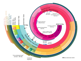 Geologic time scale proportionally represented as a log-spiral. The image also shows some notable events in Earth's history and the general evolution of life.