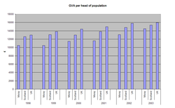 Bar graph of GVA per head of population (1998 - 2003), comparing Moray, Scotland and the whole UK