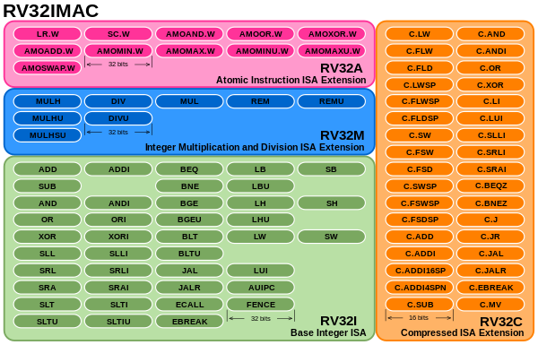 A diagram of the modular instruction set of the .mw-parser-output .monospaced{font-family:monospace,monospace}RV32IMAC variant, showing all instructions in the base integer ISA and the extensions for Integer Multiplication and Division, Atomic Instructions, and Compressed Instructions.