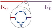 Diagramma di Feynman di una oscillazione di un kaone. Una linea retta rossa si trasforma in una viola, mostrando un kaone che si trasforma in antikaone. In un medagiole è presentato lo zoom della regione dove la linea cambia colore. Il medagione mostra che la linea non è retta, ma piuttosto che nel punto in cui il kaone si trasforma in antikaone la linea rossa si spezza in due linee curve corrispondenti nell'annichilazione di due pioni virtuali.