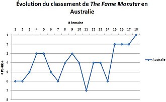 Graphique illustrant l'évolution du classement de The Fame Monster en Australie : démarrant aux alentours de la sixième position, elle atteint son meilleur classement lors de la dernière semaine après avoir oscillée pendant de nombreuses semaines entre la deuxième et la sixième position.