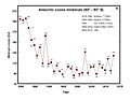 Minimum ozone levels.