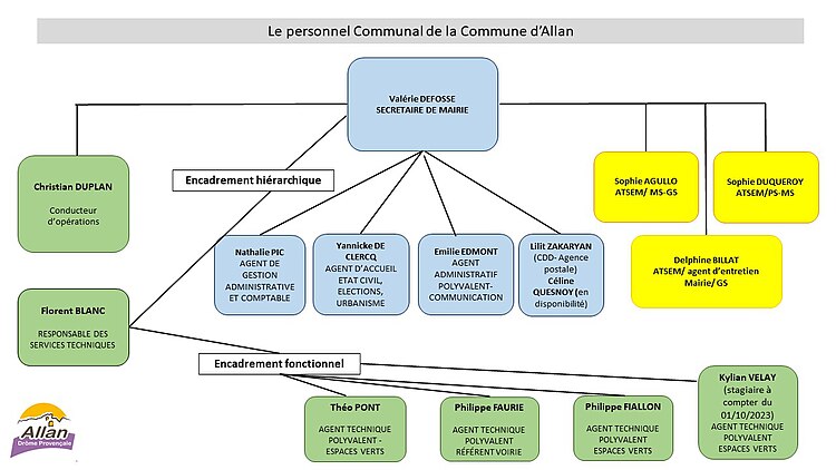 Personnel Communal de la Commune d'Allan