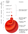 Image 5Diagram showing the scale of VEI correlation with total ejecta volume (from Types of volcanic eruptions)